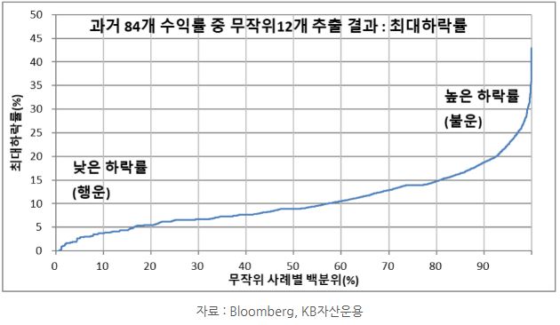 과거 84개 수익률 중 무작위 12개의 추출 결과를 '최대하락률' 관점에서 보여주는 자료.